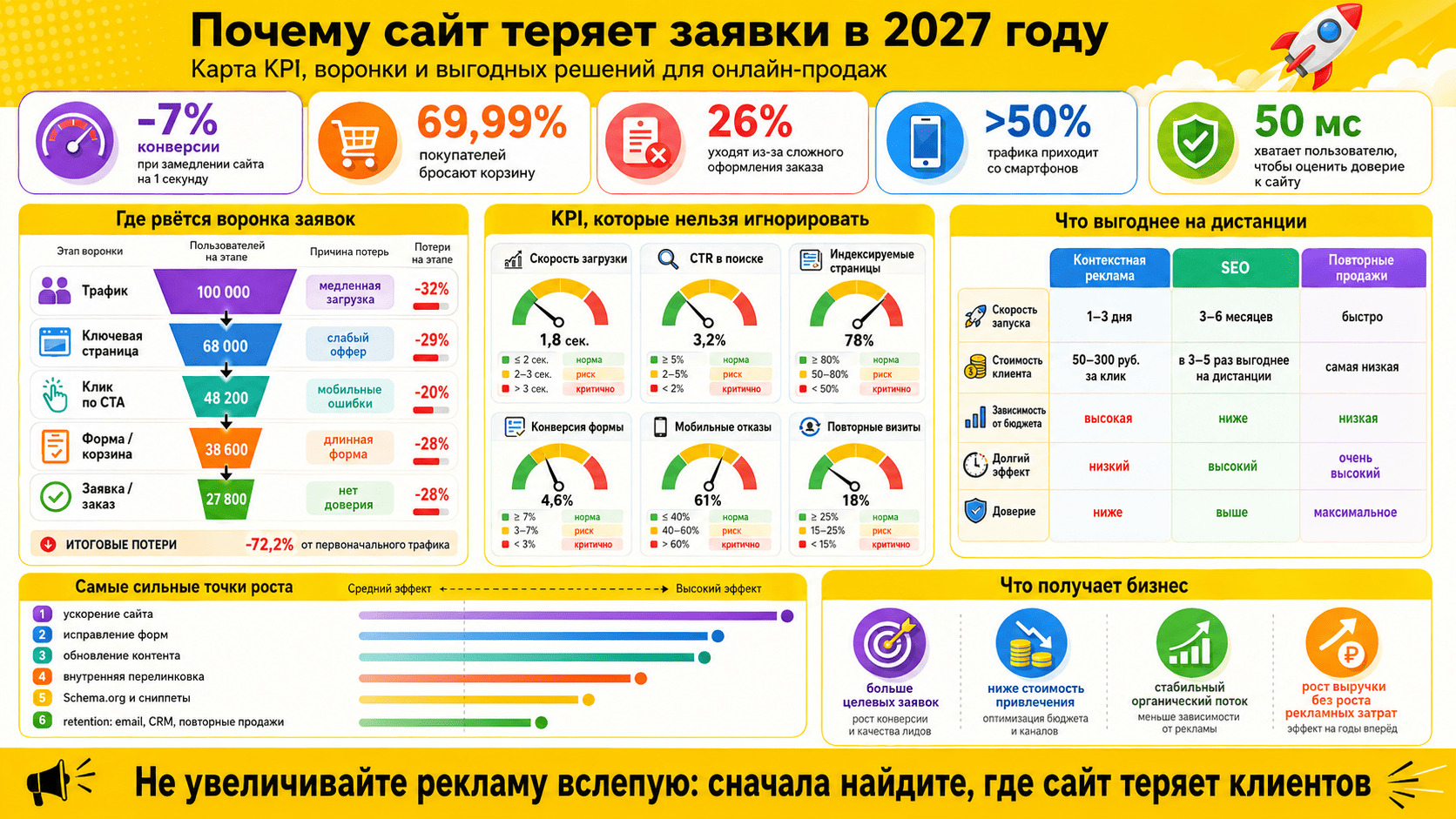сайт теряет заявки 2026 2027 (3).jpg